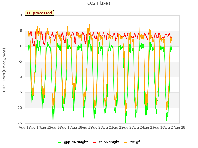 plot of CO2 Fluxes