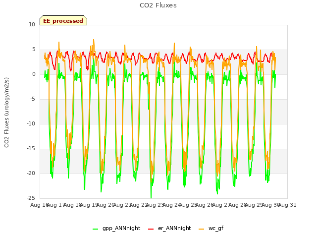 plot of CO2 Fluxes