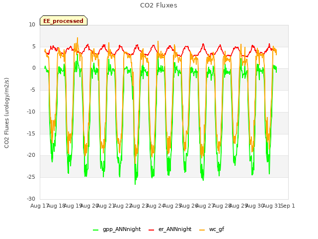 plot of CO2 Fluxes