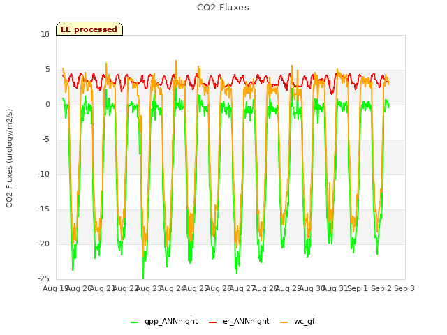 plot of CO2 Fluxes