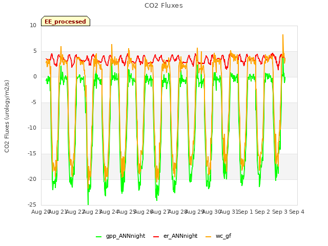 plot of CO2 Fluxes