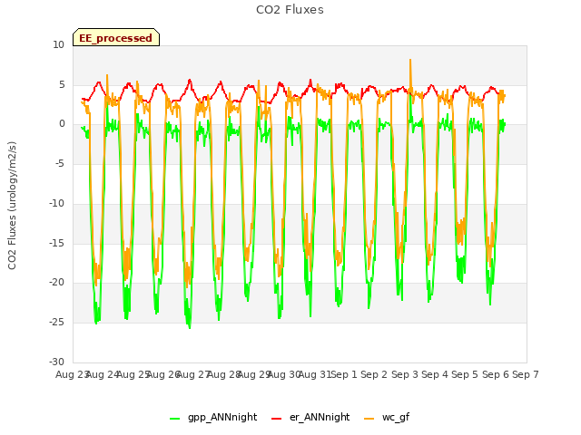 plot of CO2 Fluxes