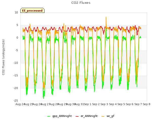 plot of CO2 Fluxes