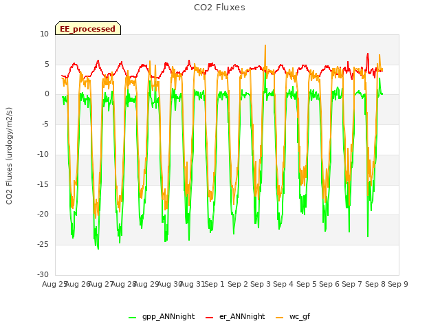 plot of CO2 Fluxes