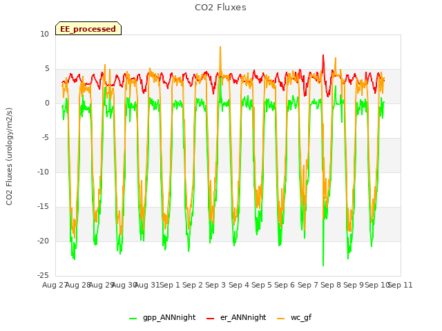 plot of CO2 Fluxes