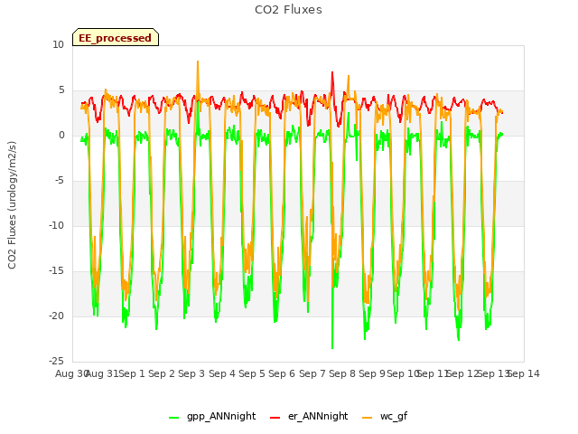 plot of CO2 Fluxes