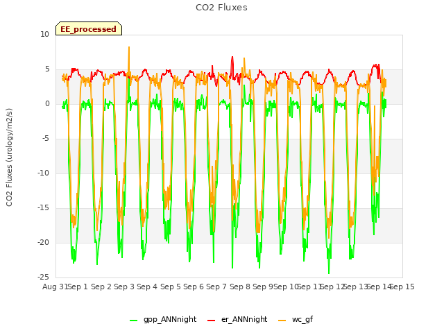 plot of CO2 Fluxes