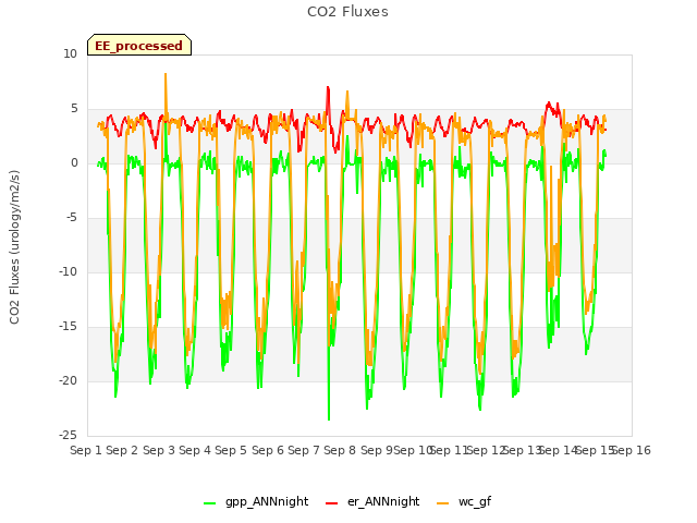 plot of CO2 Fluxes