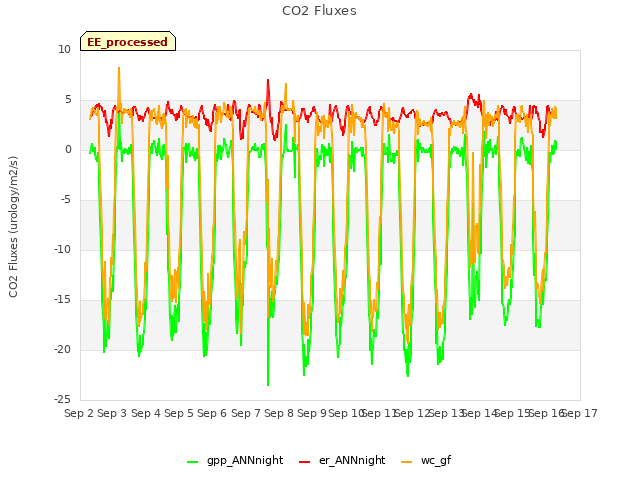 plot of CO2 Fluxes