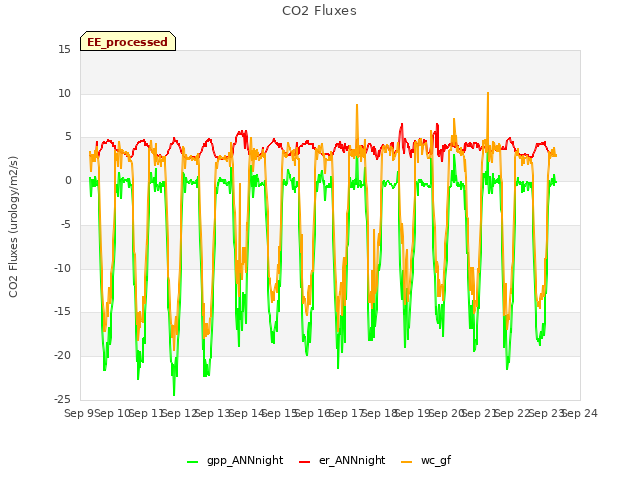 plot of CO2 Fluxes