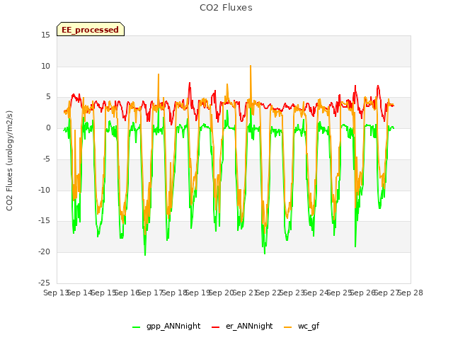 plot of CO2 Fluxes