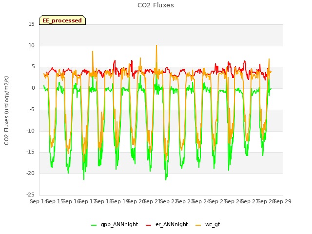 plot of CO2 Fluxes