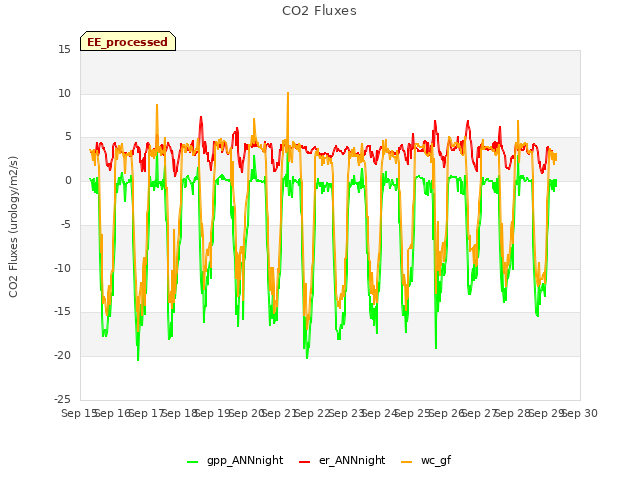 plot of CO2 Fluxes