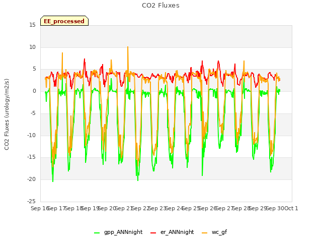 plot of CO2 Fluxes