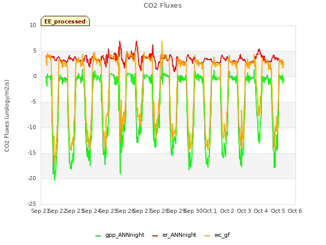 plot of CO2 Fluxes