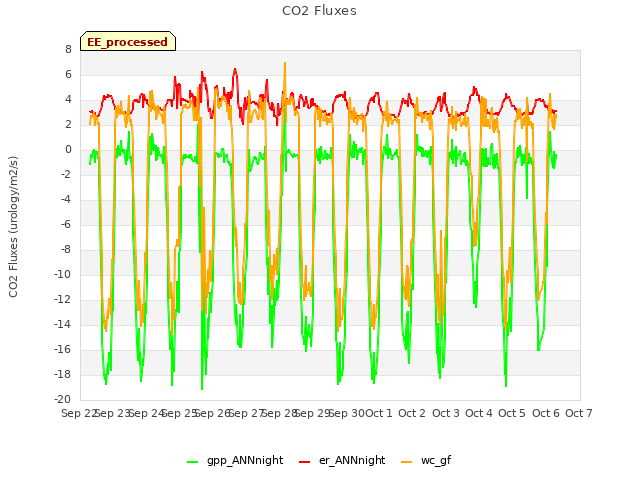plot of CO2 Fluxes