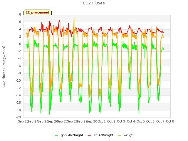 plot of CO2 Fluxes