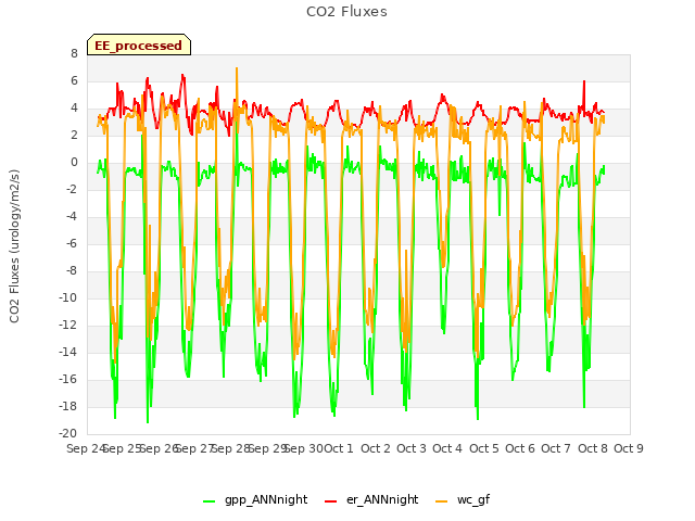 plot of CO2 Fluxes