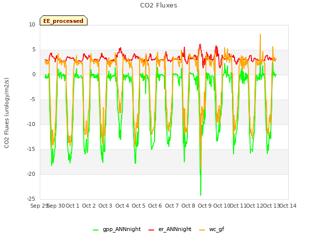 plot of CO2 Fluxes