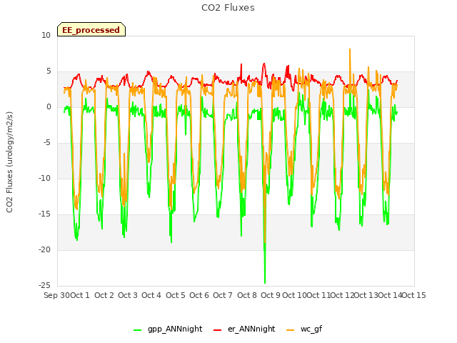 plot of CO2 Fluxes