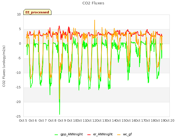 plot of CO2 Fluxes