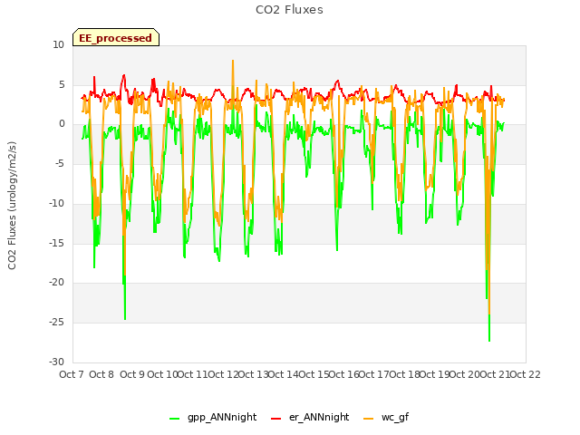 plot of CO2 Fluxes