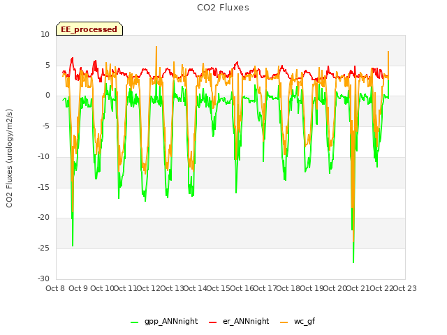 plot of CO2 Fluxes
