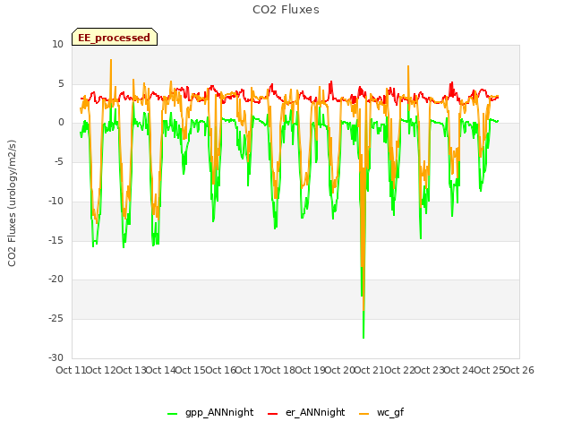 plot of CO2 Fluxes