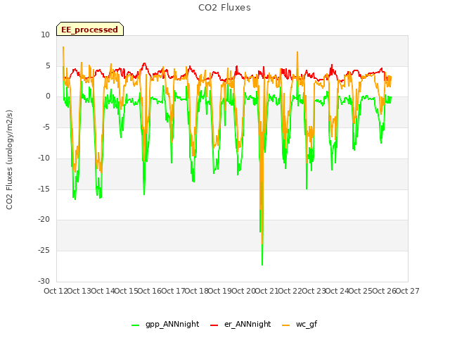 plot of CO2 Fluxes