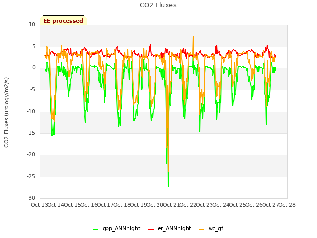 plot of CO2 Fluxes