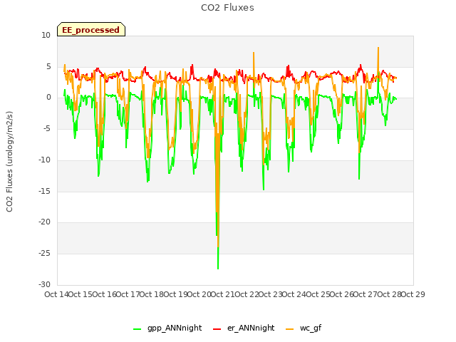 plot of CO2 Fluxes