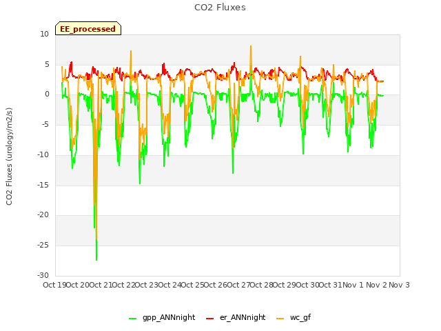 plot of CO2 Fluxes