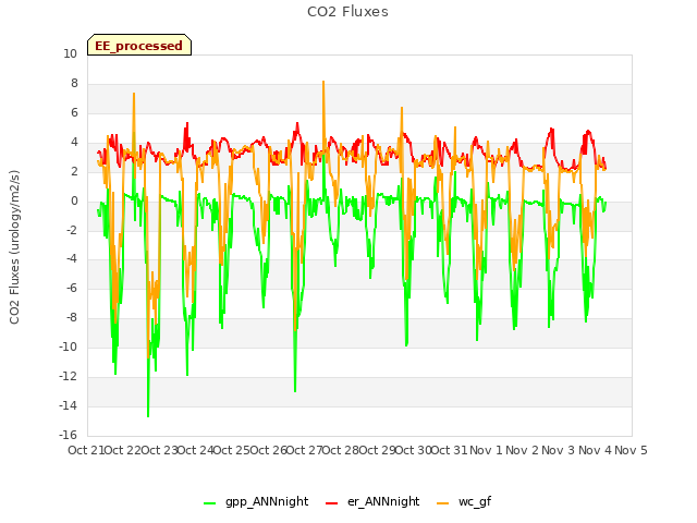 plot of CO2 Fluxes