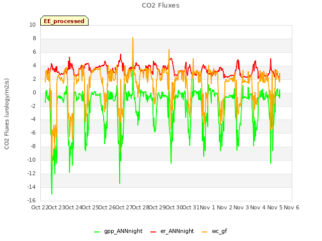 plot of CO2 Fluxes