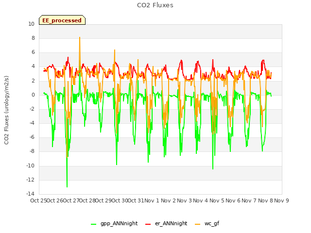 plot of CO2 Fluxes