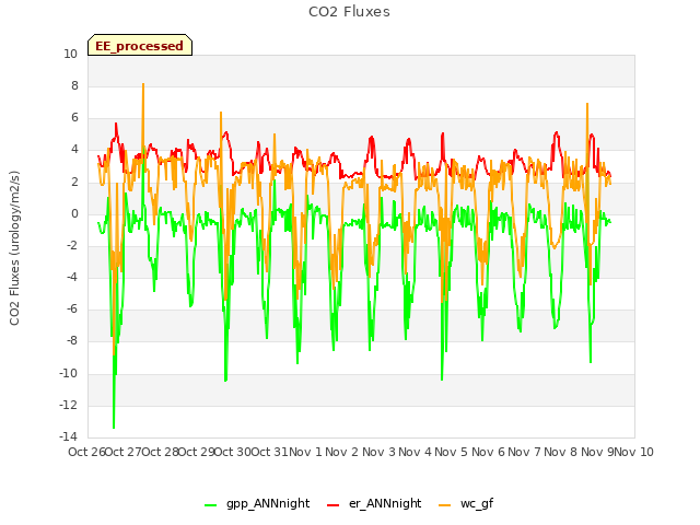 plot of CO2 Fluxes