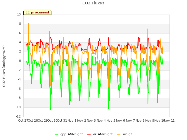 plot of CO2 Fluxes