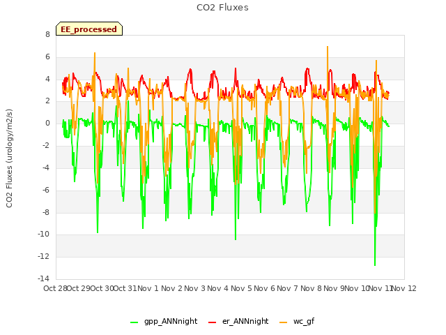 plot of CO2 Fluxes