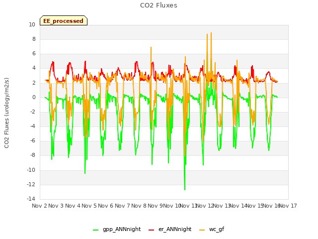 plot of CO2 Fluxes