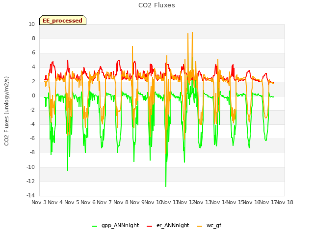 plot of CO2 Fluxes