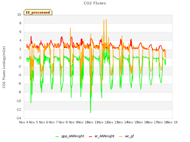 plot of CO2 Fluxes