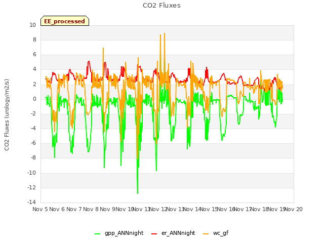 plot of CO2 Fluxes