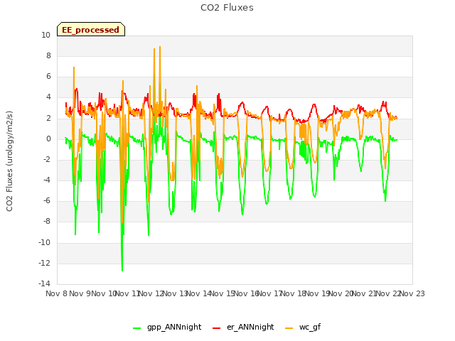 plot of CO2 Fluxes