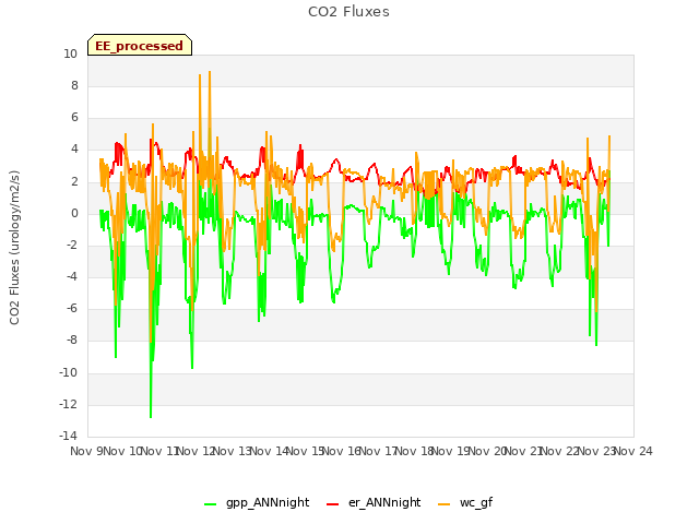 plot of CO2 Fluxes