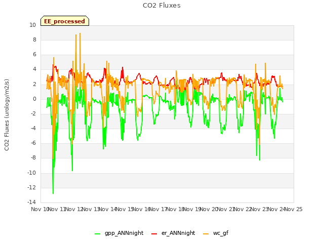 plot of CO2 Fluxes