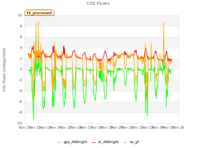 plot of CO2 Fluxes