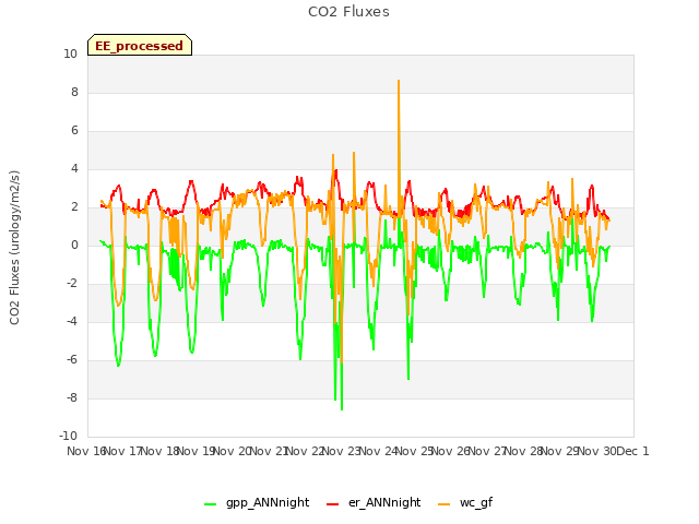 plot of CO2 Fluxes