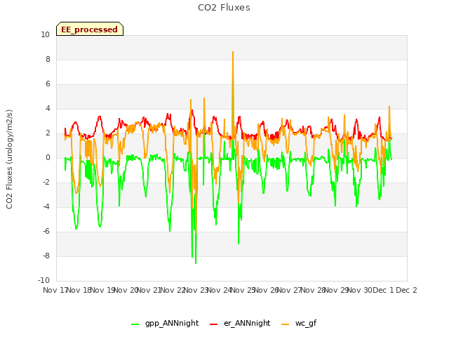 plot of CO2 Fluxes