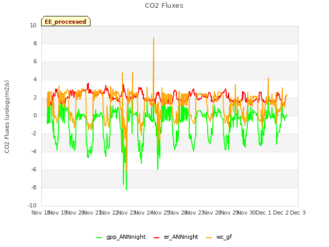 plot of CO2 Fluxes