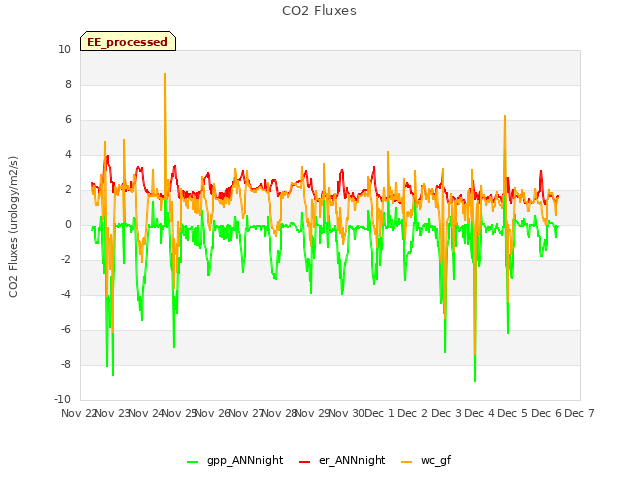 plot of CO2 Fluxes